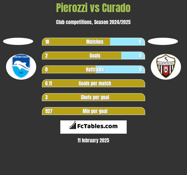 Pierozzi vs Curado h2h player stats