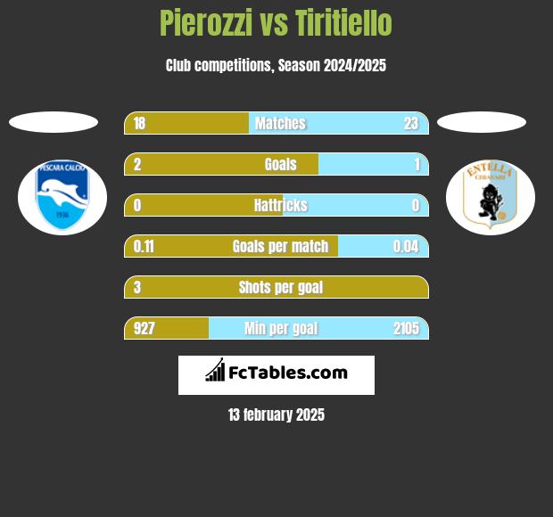 Pierozzi vs Tiritiello h2h player stats