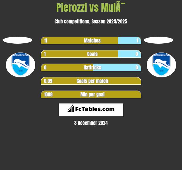 Pierozzi vs MulÃ¨ h2h player stats