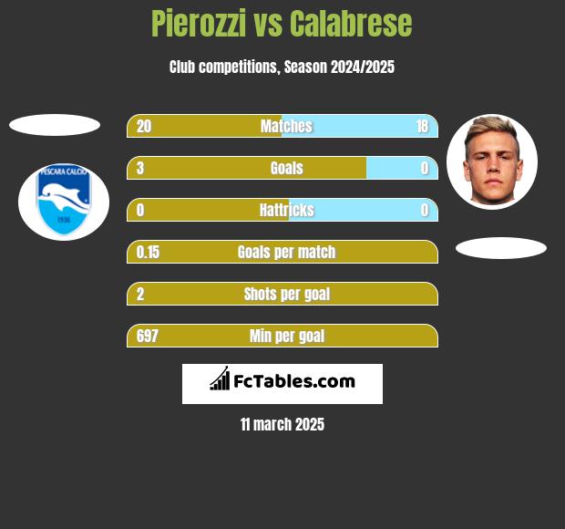 Pierozzi vs Calabrese h2h player stats