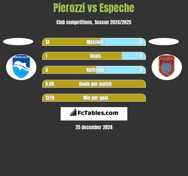 Pierozzi vs Espeche h2h player stats