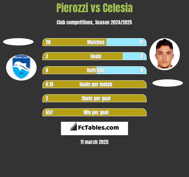 Pierozzi vs Celesia h2h player stats