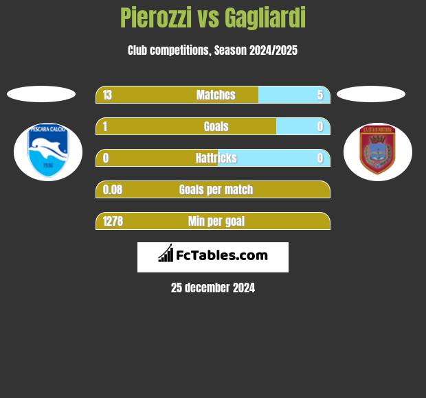 Pierozzi vs Gagliardi h2h player stats