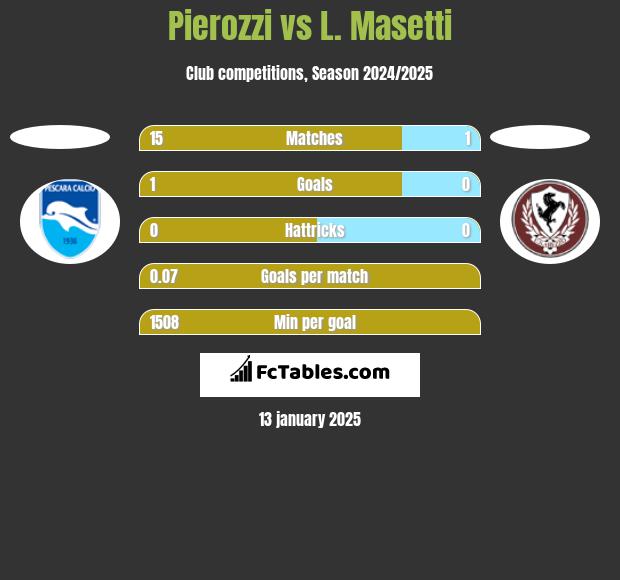 Pierozzi vs L. Masetti h2h player stats