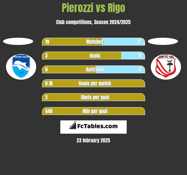 Pierozzi vs Rigo h2h player stats