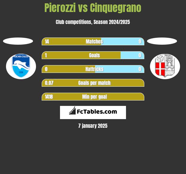 Pierozzi vs Cinquegrano h2h player stats