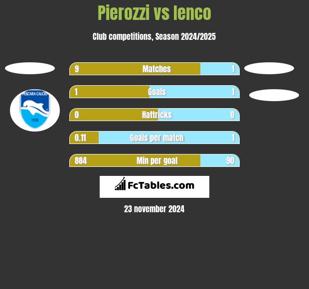 Pierozzi vs Ienco h2h player stats