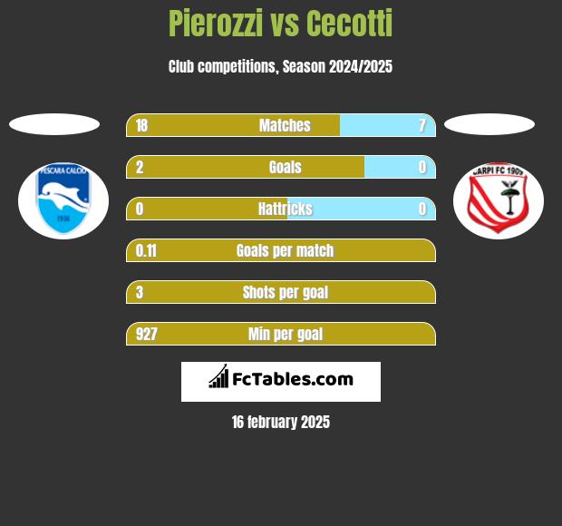 Pierozzi vs Cecotti h2h player stats