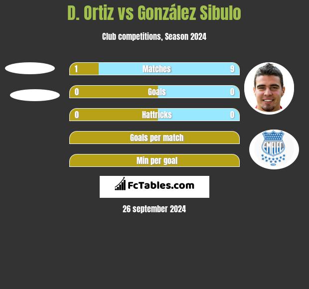 D. Ortiz vs González Sibulo h2h player stats