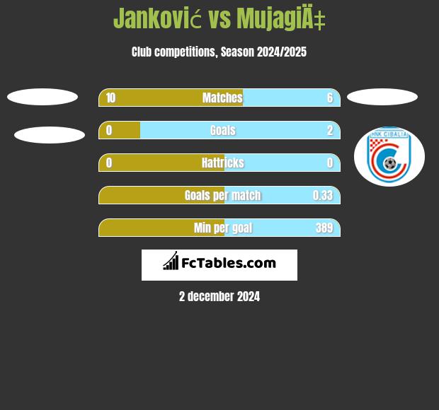 Janković vs MujagiÄ‡ h2h player stats