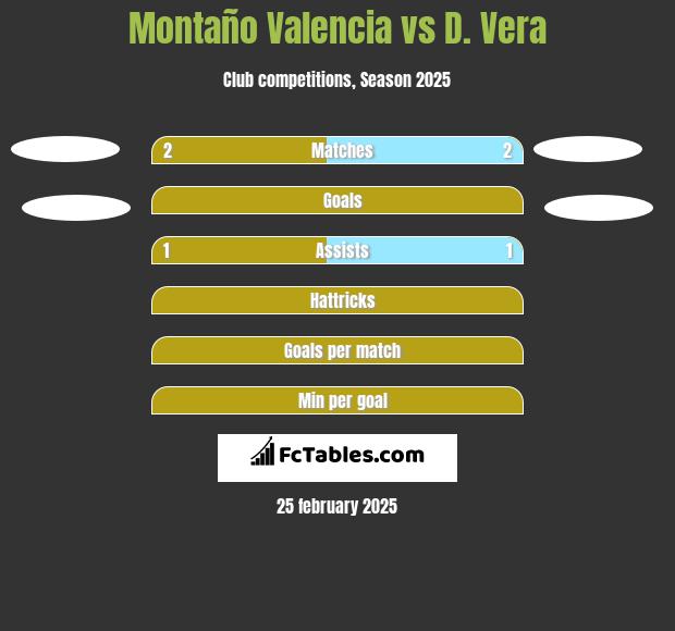 Montaño Valencia vs D. Vera h2h player stats