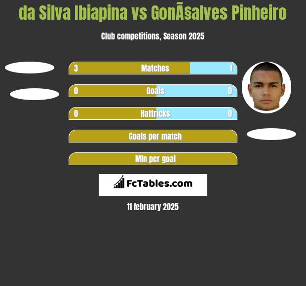 da Silva Ibiapina vs GonÃ§alves Pinheiro h2h player stats