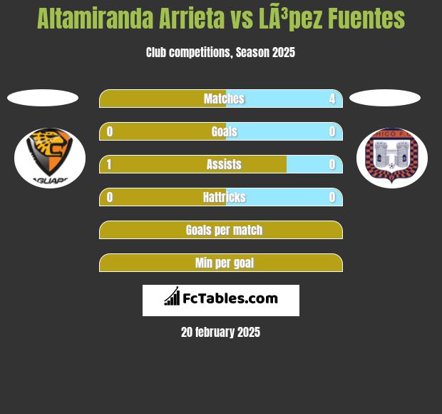 Altamiranda Arrieta vs LÃ³pez Fuentes h2h player stats