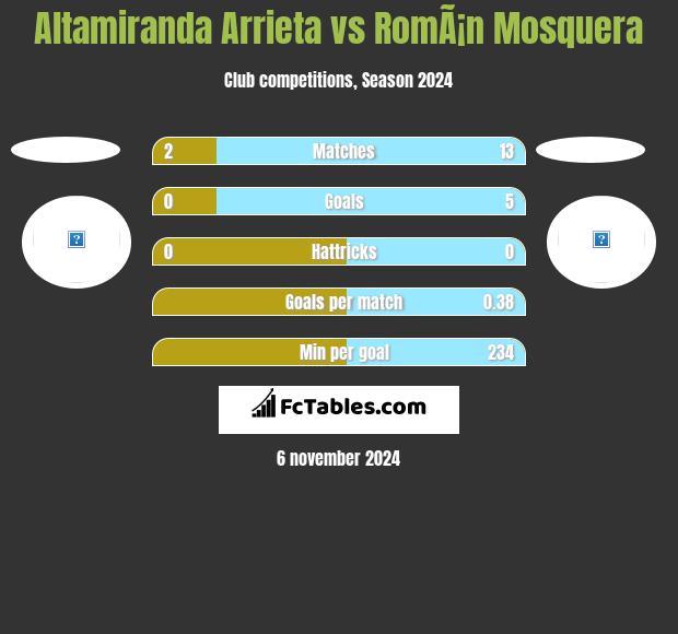 Altamiranda Arrieta vs RomÃ¡n Mosquera h2h player stats