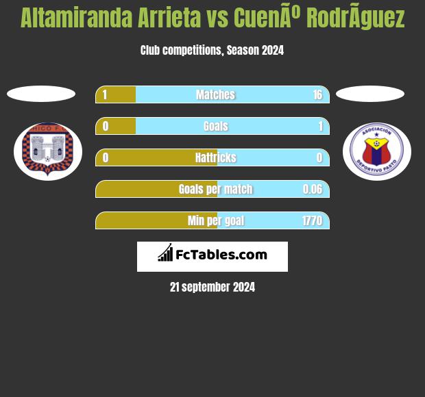 Altamiranda Arrieta vs CuenÃº RodrÃ­guez h2h player stats