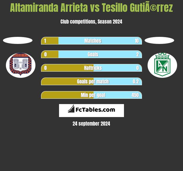 Altamiranda Arrieta vs Tesillo GutiÃ©rrez h2h player stats