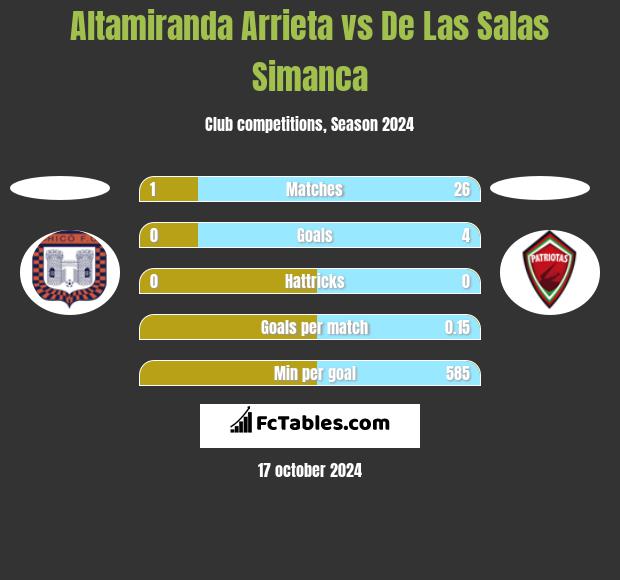 Altamiranda Arrieta vs De Las Salas Simanca h2h player stats