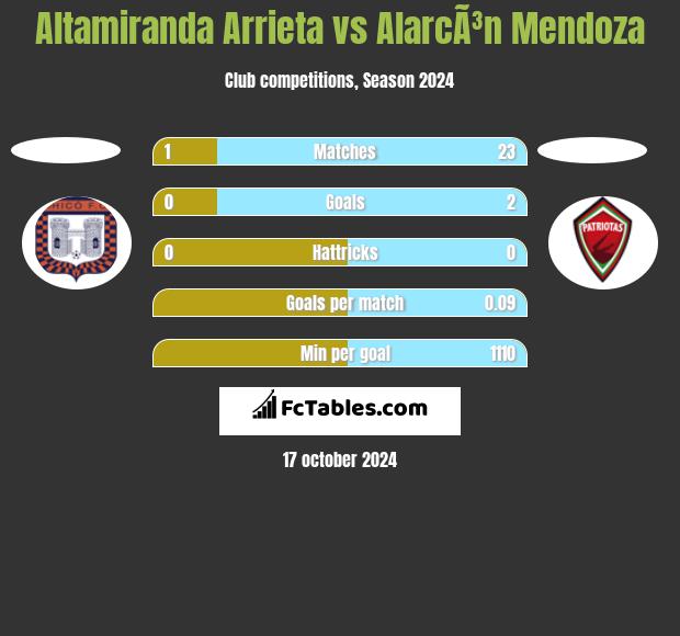 Altamiranda Arrieta vs AlarcÃ³n Mendoza h2h player stats