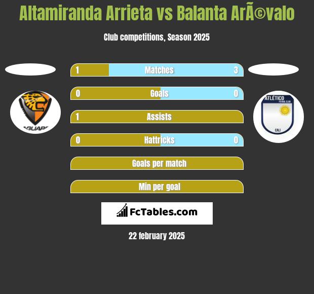 Altamiranda Arrieta vs Balanta ArÃ©valo h2h player stats