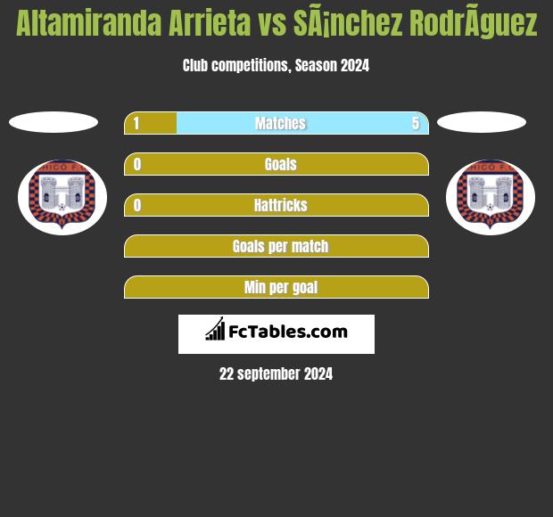 Altamiranda Arrieta vs SÃ¡nchez RodrÃ­guez h2h player stats