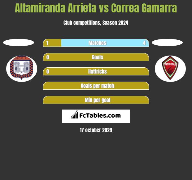 Altamiranda Arrieta vs Correa Gamarra h2h player stats