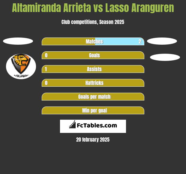 Altamiranda Arrieta vs Lasso Aranguren h2h player stats