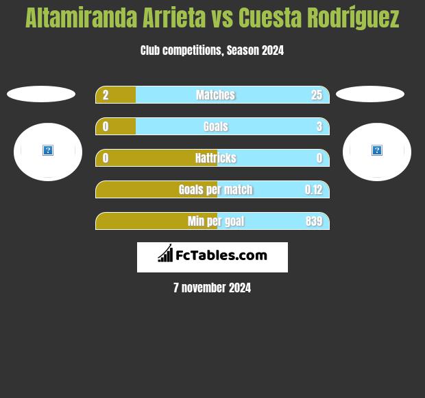 Altamiranda Arrieta vs Cuesta Rodríguez h2h player stats