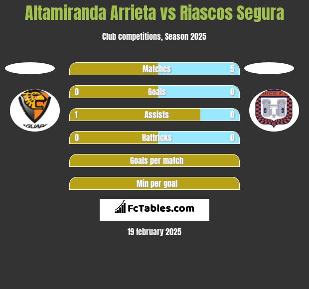 Altamiranda Arrieta vs Riascos Segura h2h player stats