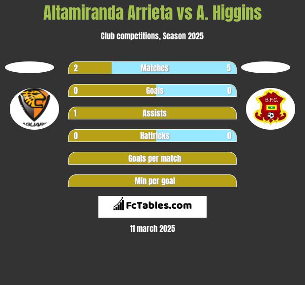 Altamiranda Arrieta vs A. Higgins h2h player stats