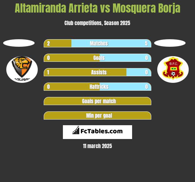 Altamiranda Arrieta vs Mosquera Borja h2h player stats