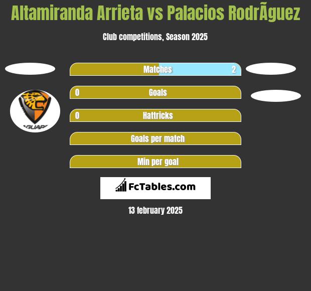 Altamiranda Arrieta vs Palacios RodrÃ­guez h2h player stats