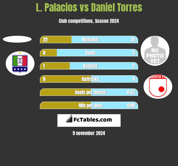 L. Palacios vs Daniel Torres h2h player stats