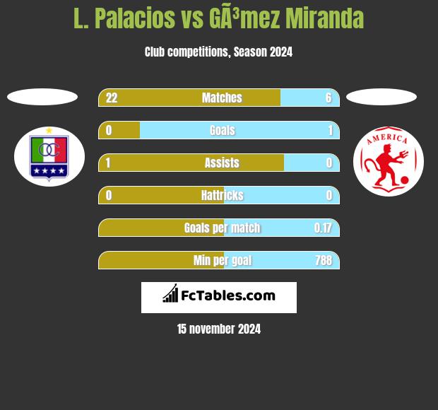 L. Palacios vs GÃ³mez Miranda h2h player stats