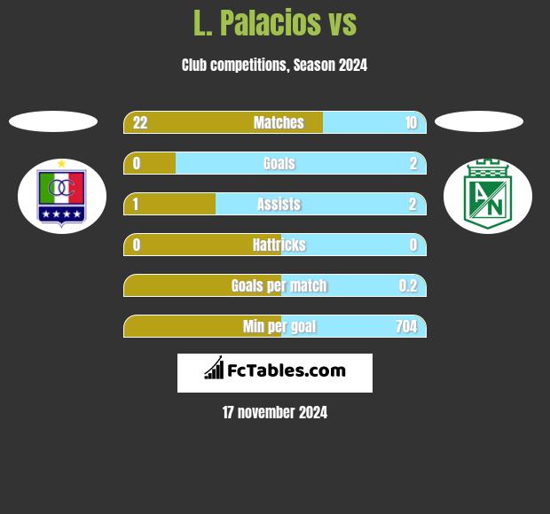 L. Palacios vs  h2h player stats