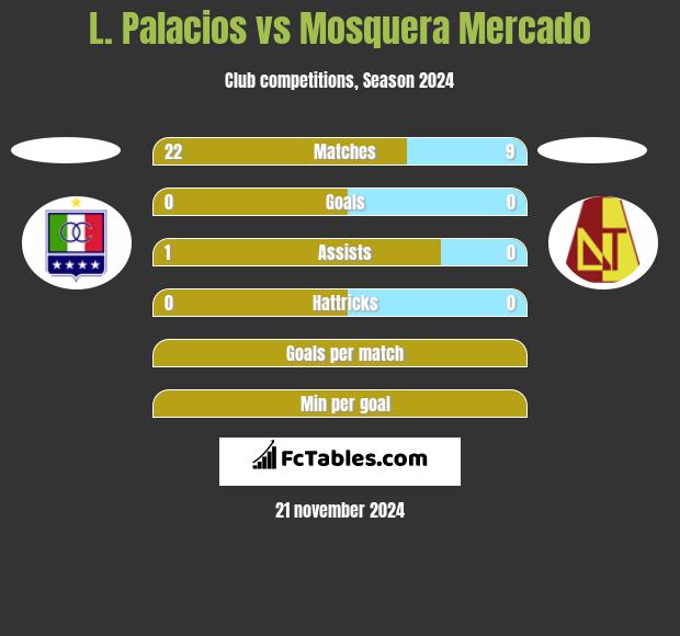 L. Palacios vs Mosquera Mercado h2h player stats