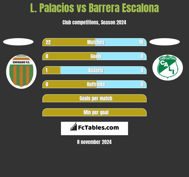 L. Palacios vs Barrera Escalona h2h player stats