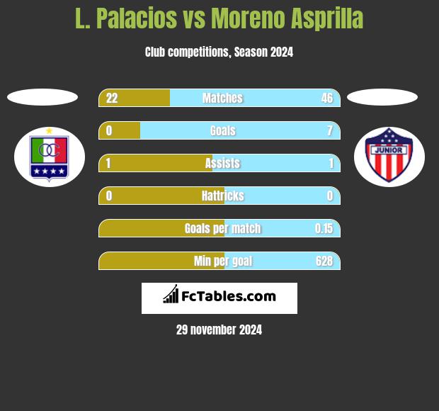 L. Palacios vs Moreno Asprilla h2h player stats