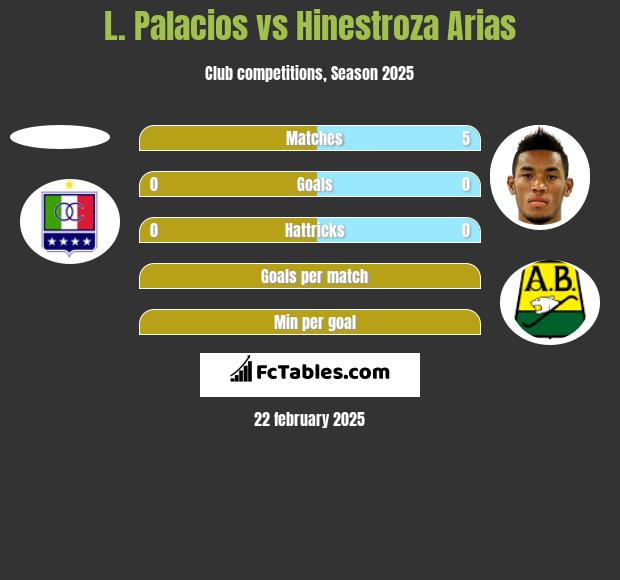 L. Palacios vs Hinestroza Arias h2h player stats