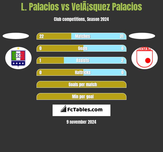 L. Palacios vs VelÃ¡squez Palacios h2h player stats