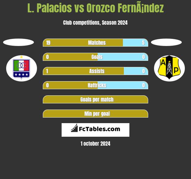 L. Palacios vs Orozco FernÃ¡ndez h2h player stats