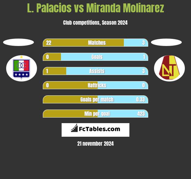 L. Palacios vs Miranda Molinarez h2h player stats