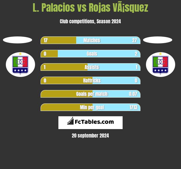 L. Palacios vs Rojas VÃ¡squez h2h player stats