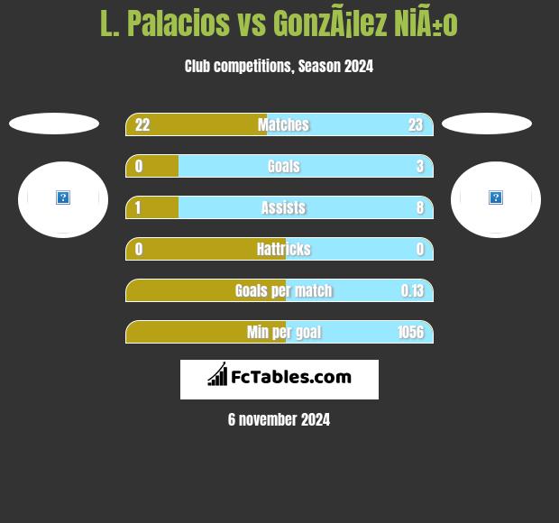 L. Palacios vs GonzÃ¡lez NiÃ±o h2h player stats