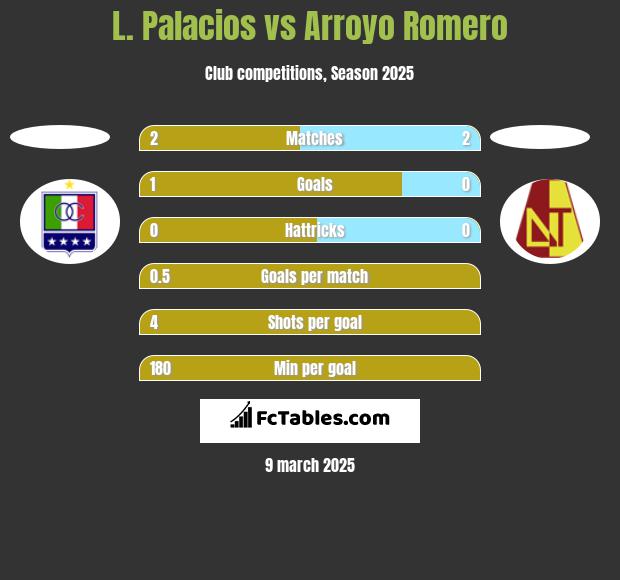 L. Palacios vs Arroyo Romero h2h player stats