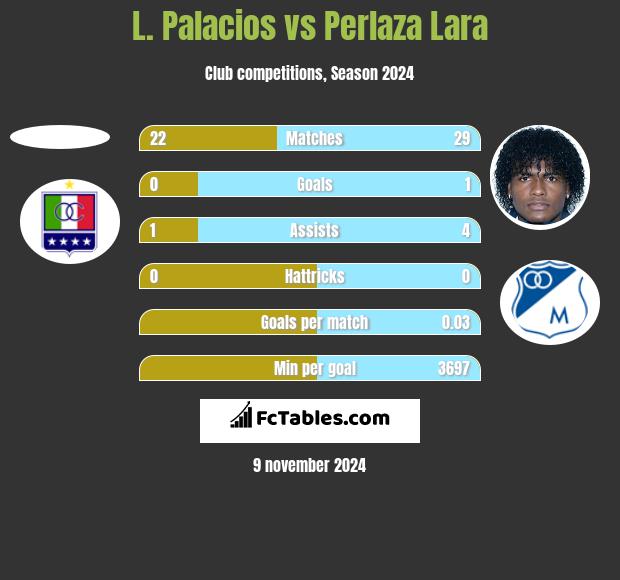 L. Palacios vs Perlaza Lara h2h player stats