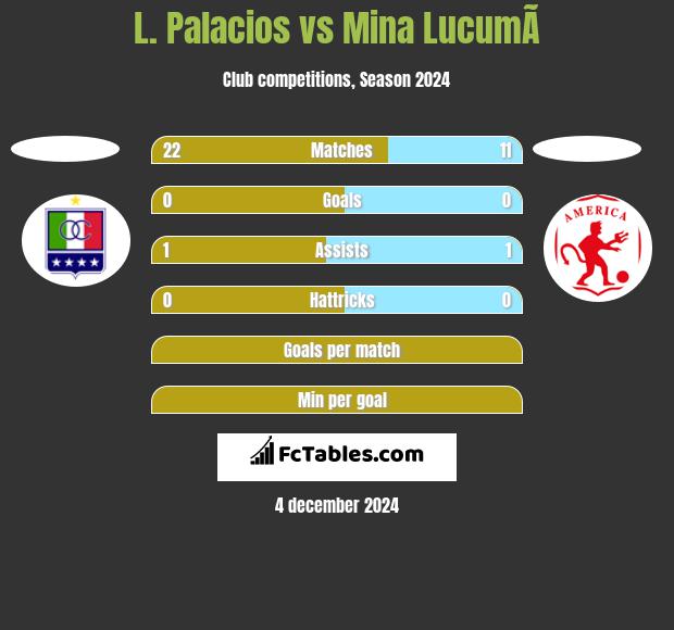 L. Palacios vs Mina  LucumÃ­ h2h player stats