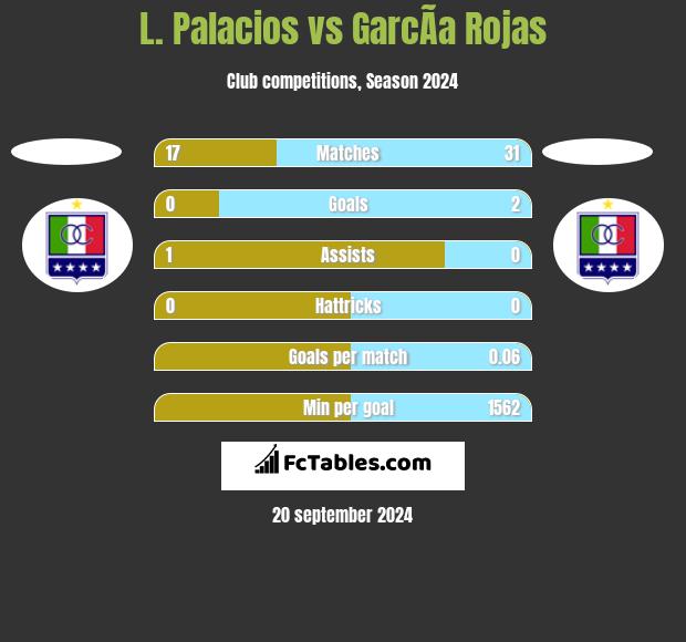 L. Palacios vs GarcÃ­a Rojas h2h player stats