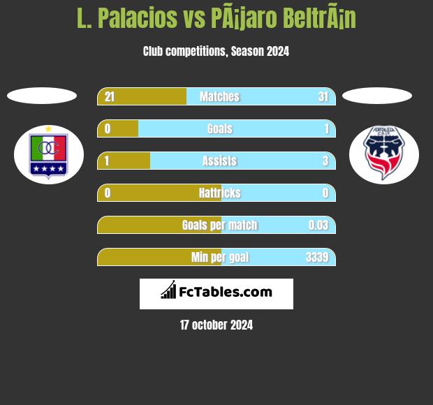 L. Palacios vs PÃ¡jaro BeltrÃ¡n h2h player stats