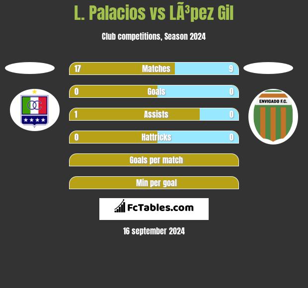 L. Palacios vs LÃ³pez Gil h2h player stats