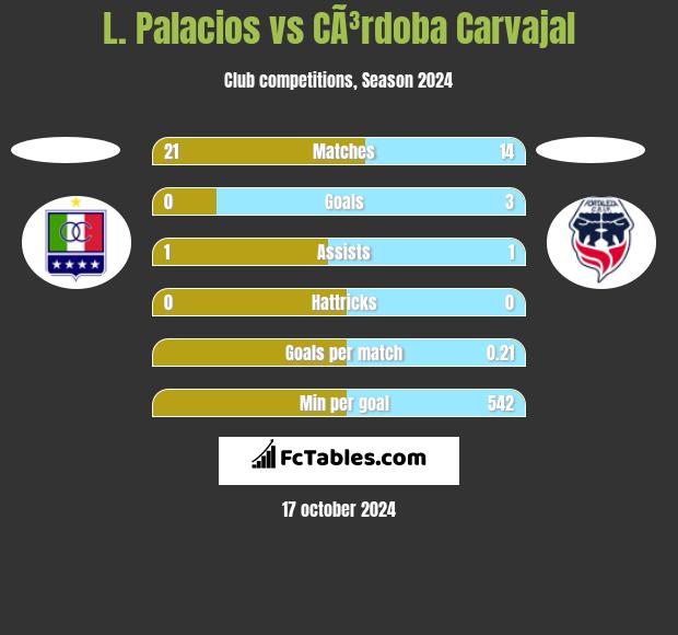 L. Palacios vs CÃ³rdoba Carvajal h2h player stats